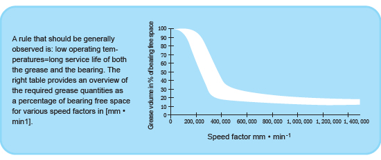 Bearing grease: select the right lubrication method